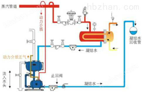 汽动冷凝水回收泵机组